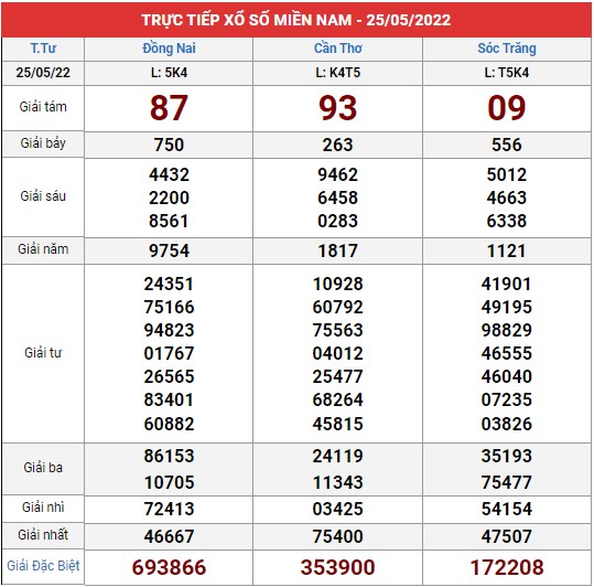 Xem lại bảng kết quả XSMN kì trước
