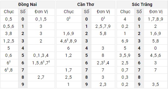 Xem lại bảng kết quả XSMN kì trước