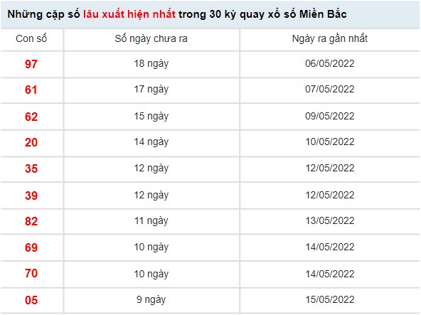 Thống kê xổ số miền Bắc ngày 26/5/2022