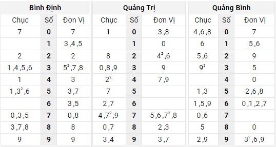 Xem lại bảng kết quả XSMT kì trước