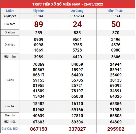Xem lại bảng kết quả XSMN kì trước