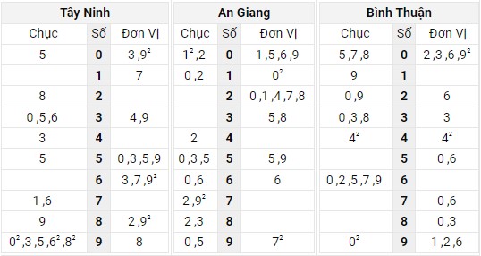Xem lại bảng kết quả XSMN kì trước