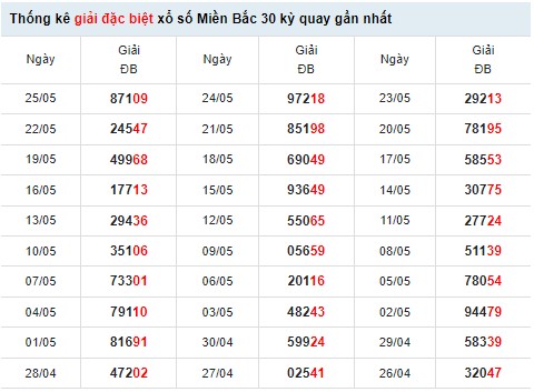 Thống kê XSMB ngày 27/5/2022
