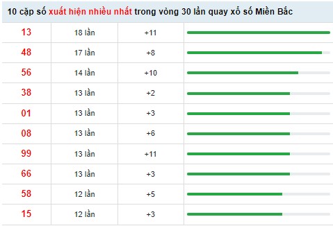 Thống kê XSMB ngày 27/5/2022