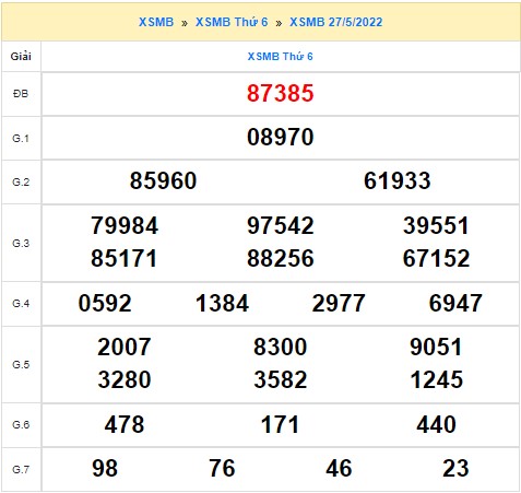 Quay thử XSMB ngày 27/5/2022 thử vận may