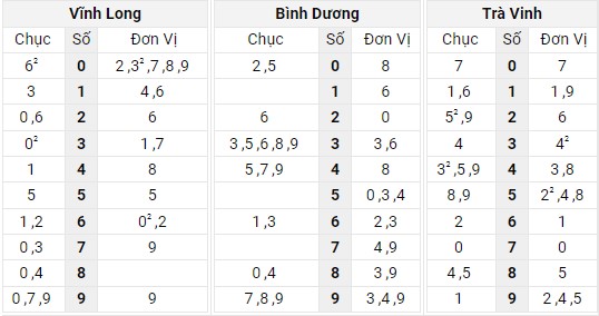 Xem lại bảng kết quả XSMN kì trước