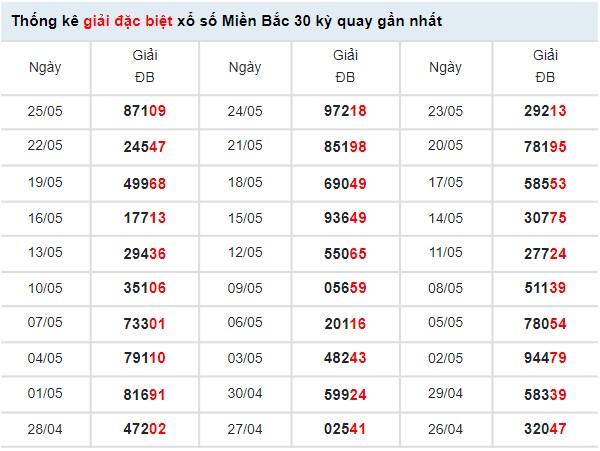 Thống kê XSMB ngày 28/5/2022