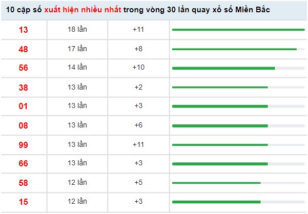Thống kê XSMB ngày 28/5/2022