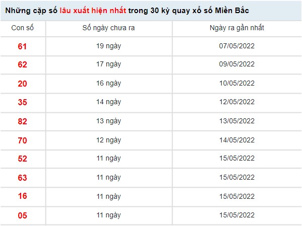 Thống kê XSMB ngày 28/5/2022