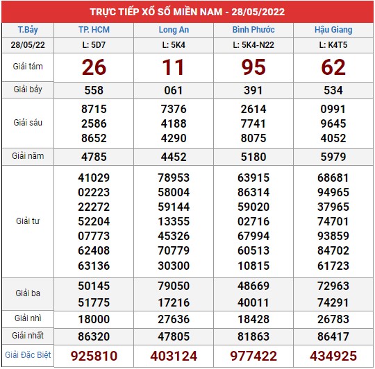 Xem lại bảng kết quả XSMN kì trước
