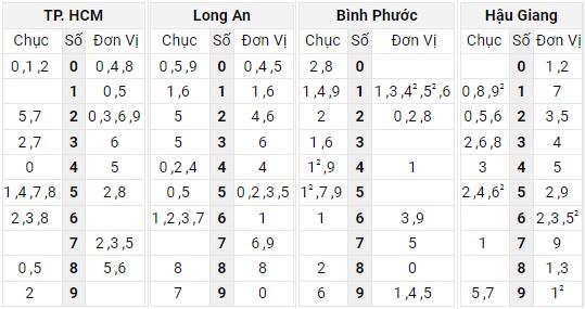 Xem lại bảng kết quả XSMN kì trước