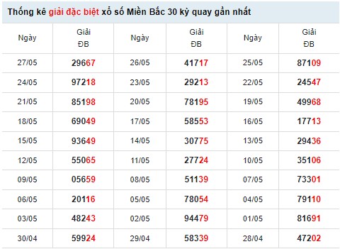 Thống kê XSMB ngày 29/5/2022