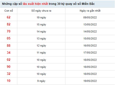 Thống kê XSMB ngày 29/5/2022