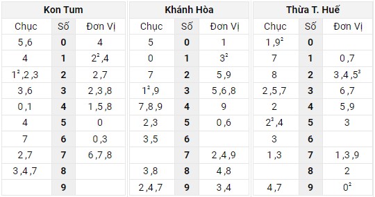 Xem lại bảng kết quả XSMT kì trước
