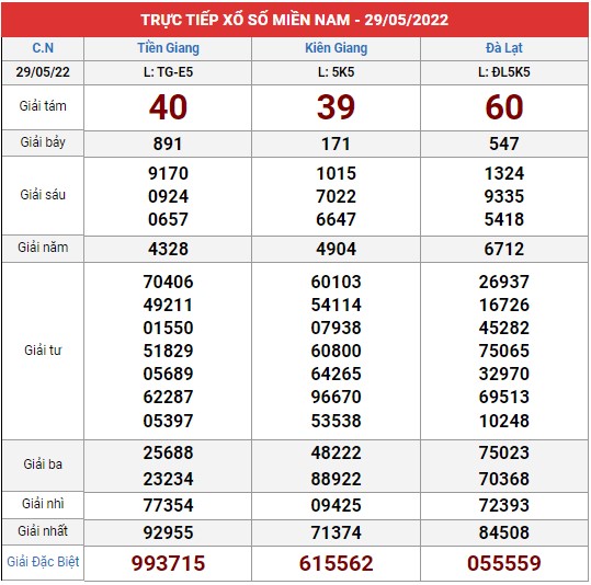 Xem lại bảng kết quả XSMN kì trước