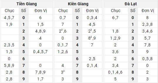 Xem lại bảng kết quả XSMN kì trước