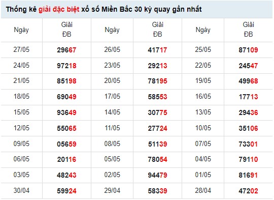 Thống kê XSMB ngày 30/5/2022
