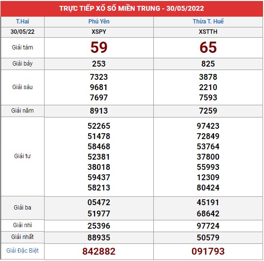 Xem lại bảng kết quả XSMT kì trước