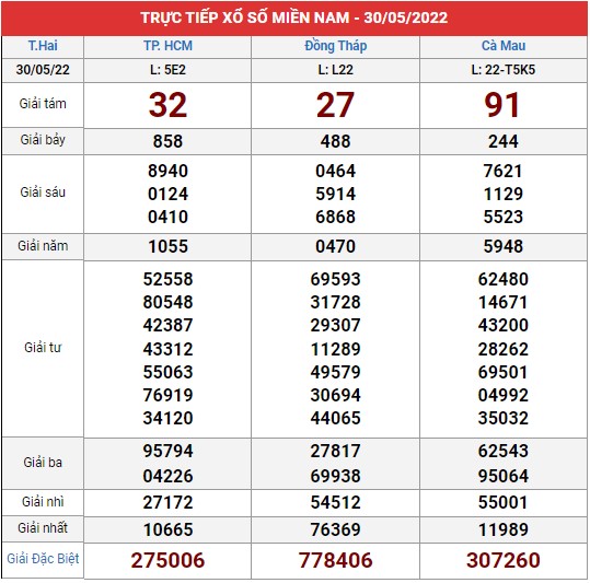 Xem lại bảng kết quả XSMN kì trước