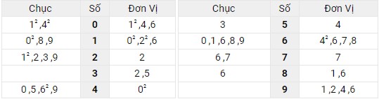Xem lại bảng kết quả miền Bắc ngày 30/5/2022