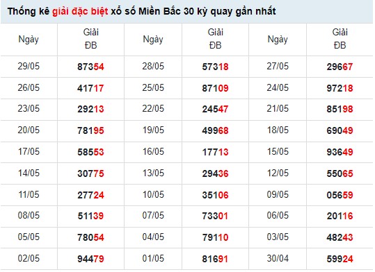 Thống kê XSMB ngày 31/5/2022