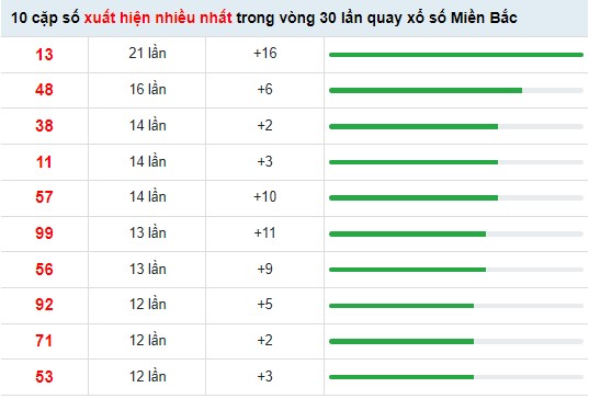 Thống kê XSMB ngày 31/5/2022