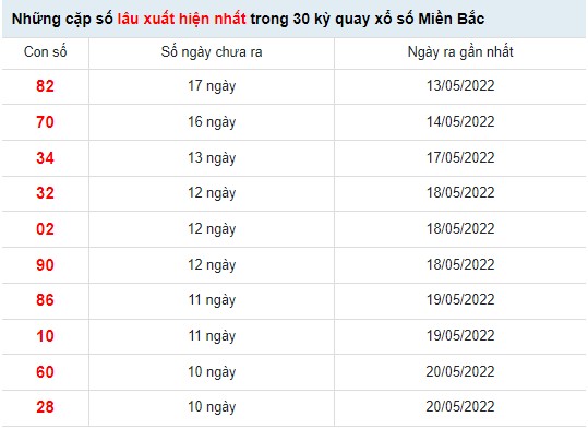 Thống kê XSMB ngày 31/5/2022
