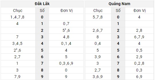 Xem lại bảng kết quả XSMT kì trước
