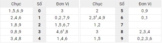 Xem lại bảng kết quả miền Bắc ngày 31/5/2022