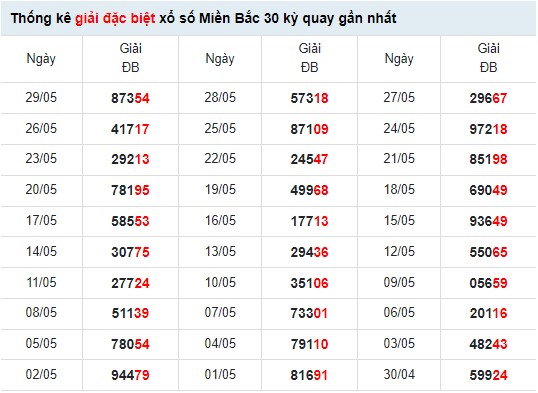 Thống kê XSMB ngày 1/6/2022