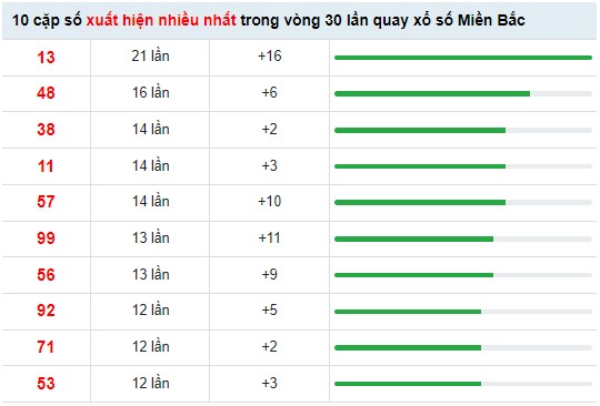 Thống kê XSMB ngày 1/6/2022