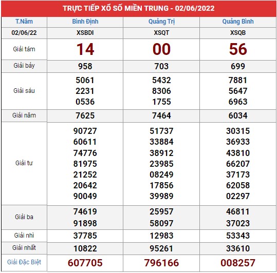 Xem lại bảng kết quả XSMT kì trước