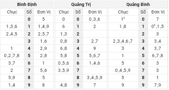 Xem lại bảng kết quả XSMT kì trước