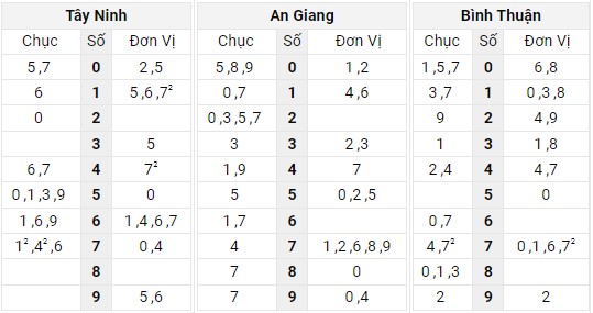 Xem lại bảng kết quả XSMN kì trước