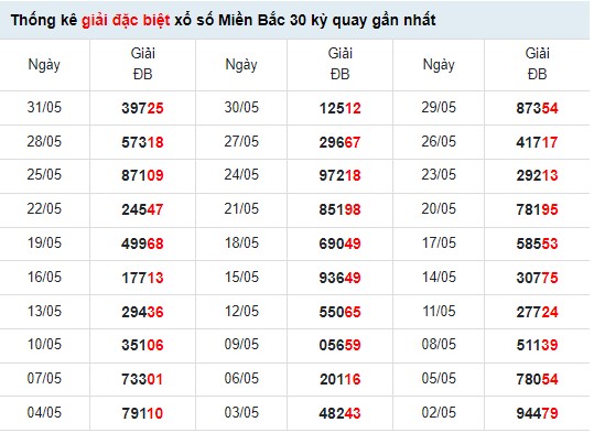 Thống kê XSMB ngày 3/6/2022