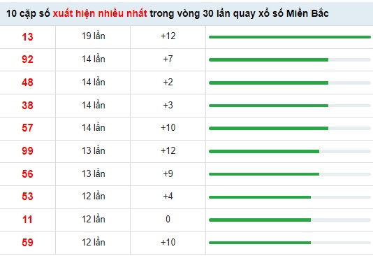 Thống kê XSMB ngày 3/6/2022
