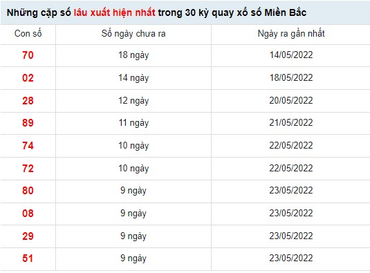 Thống kê XSMB ngày 3/6/2022