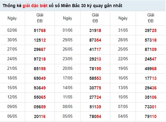 Thống kê XSMB ngày 4/6/2022