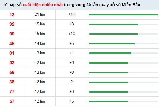 Thống kê XSMB ngày 4/6/2022
