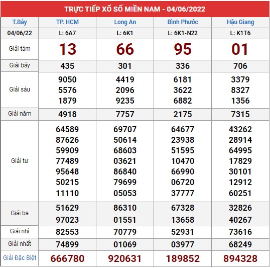 Xem lại bảng kết quả XSMN kì trước