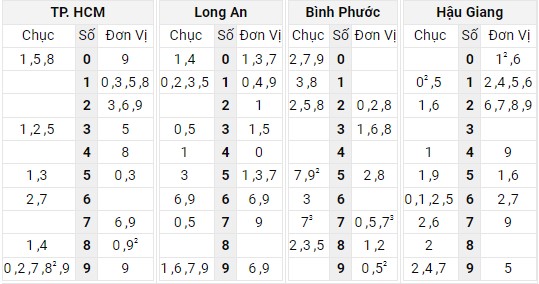 Xem lại bảng kết quả XSMN kì trước