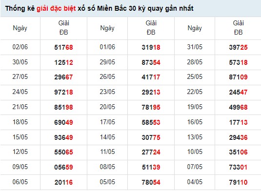 Thống kê xổ số miền Bắc ngày 5/6/2022