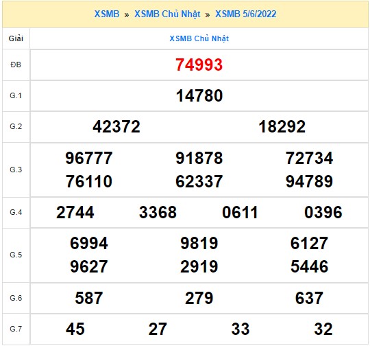 Quay thử xổ số miền Bắc ngày 5/6/2022 thử vận may