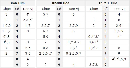 Xem lại bảng kết quả XSMT kì trước