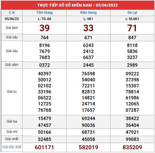 Xem lại bảng kết quả XSMN kì trước