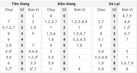 Xem lại bảng kết quả XSMN kì trước