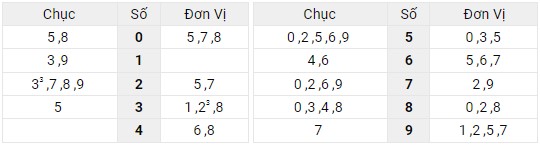 Xem lại bảng kết quả miền Bắc ngày 5/6/2022