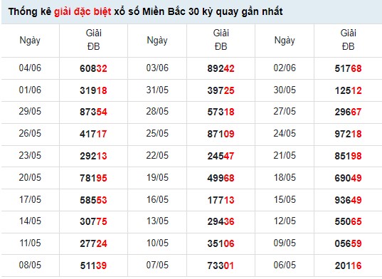 Thống kê xổ số miền Bắc ngày 6/6/2022