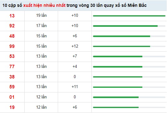 Thống kê xổ số miền Bắc ngày 6/6/2022