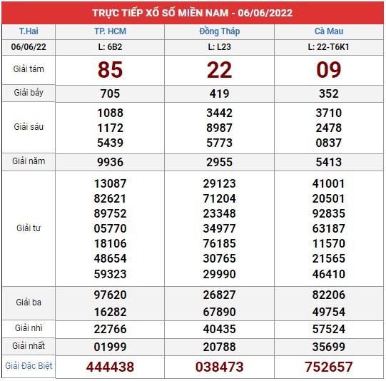 Xem lại bảng kết quả XSMN kì trước